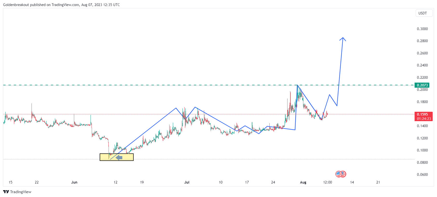 BINANCE:VGXUSDT Chart Image by Goldenbreakout