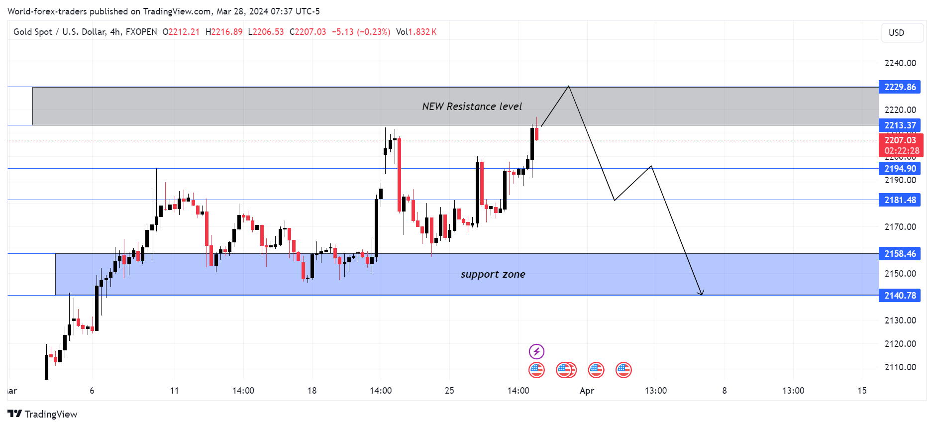 FXOPEN:XAUUSD Chart Image by SMC-Trading-Point