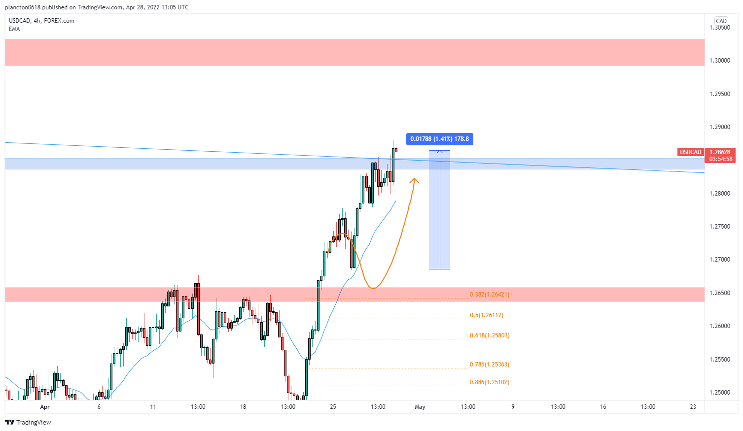 FOREXCOM:USDCAD Chart Image by InkyGrip
