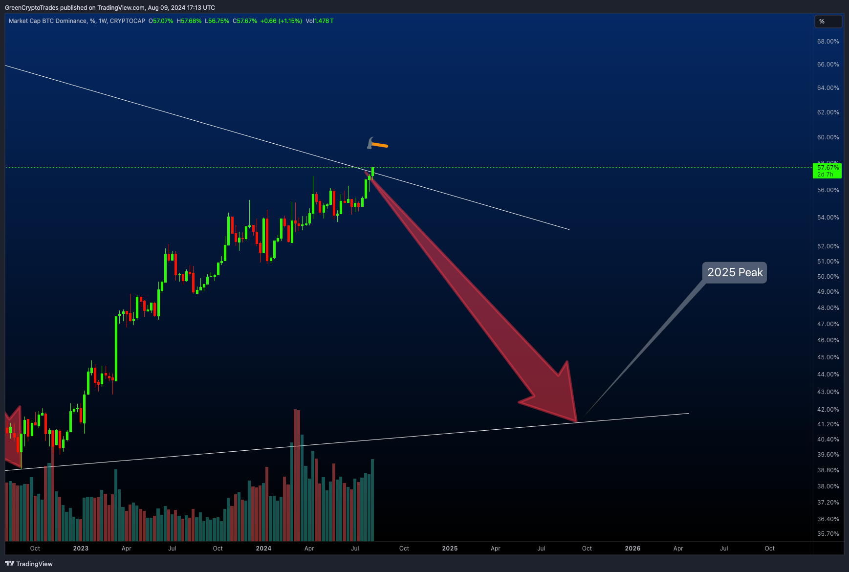 CRYPTOCAP:BTC.D Chart Image by GreenCryptoTrades