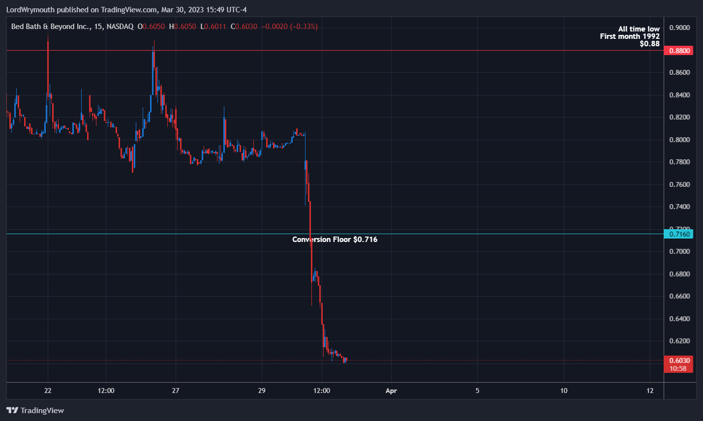 NASDAQ:BBBY Chart Image by LordWrymouth