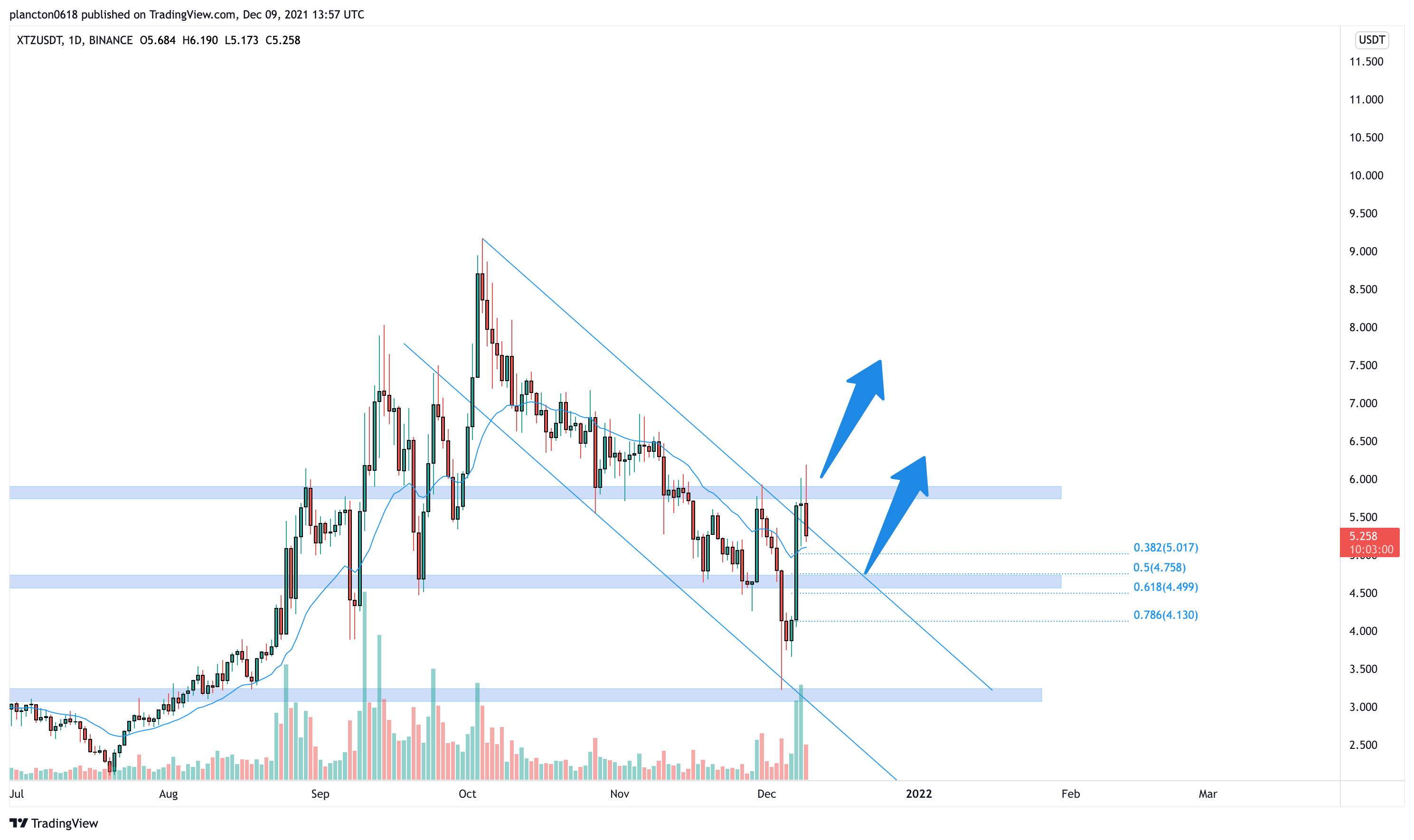 BINANCE:XTZUSDT Chart Image by InkyGrip