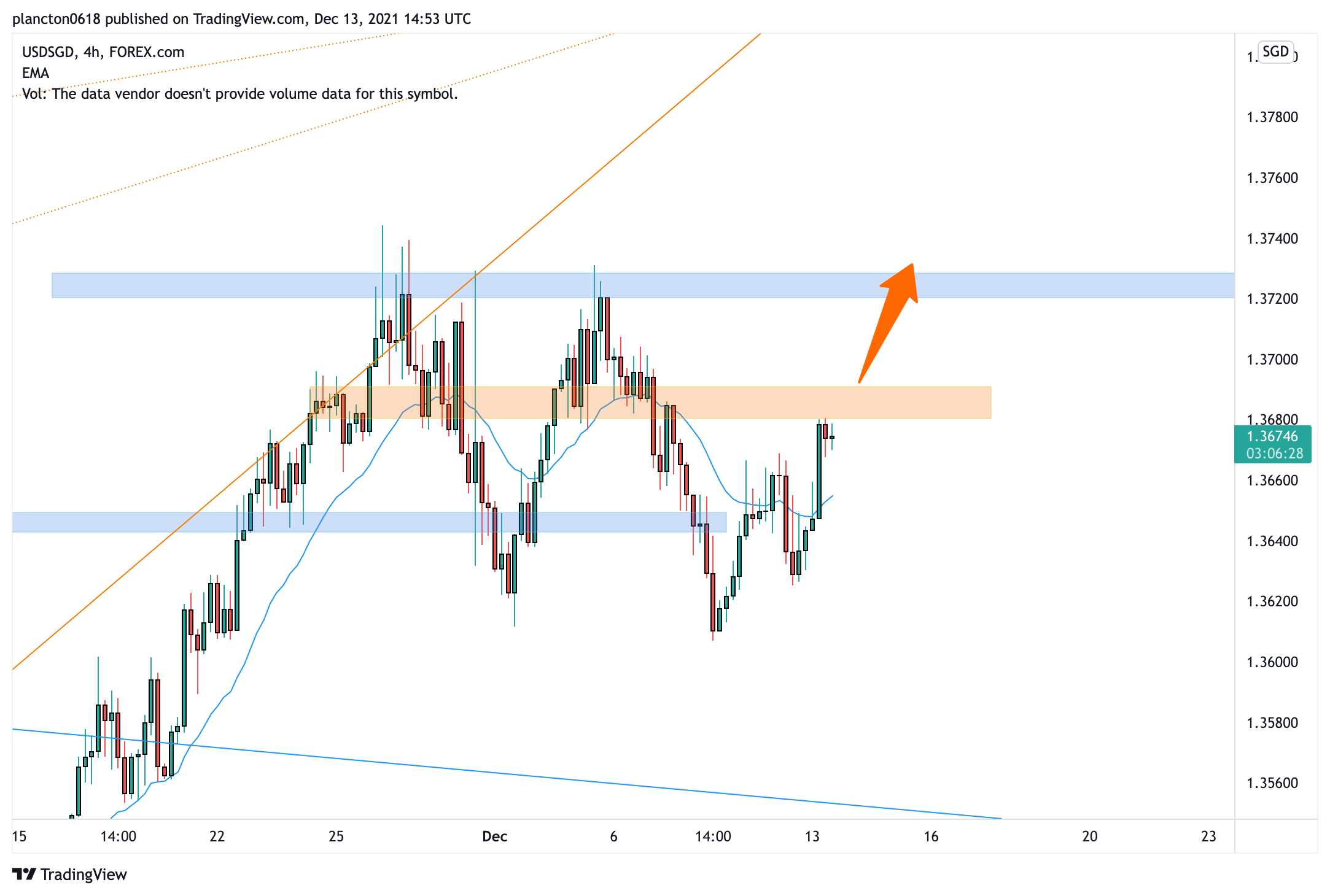 FOREXCOM:USDSGD Chart Image by InkyGrip