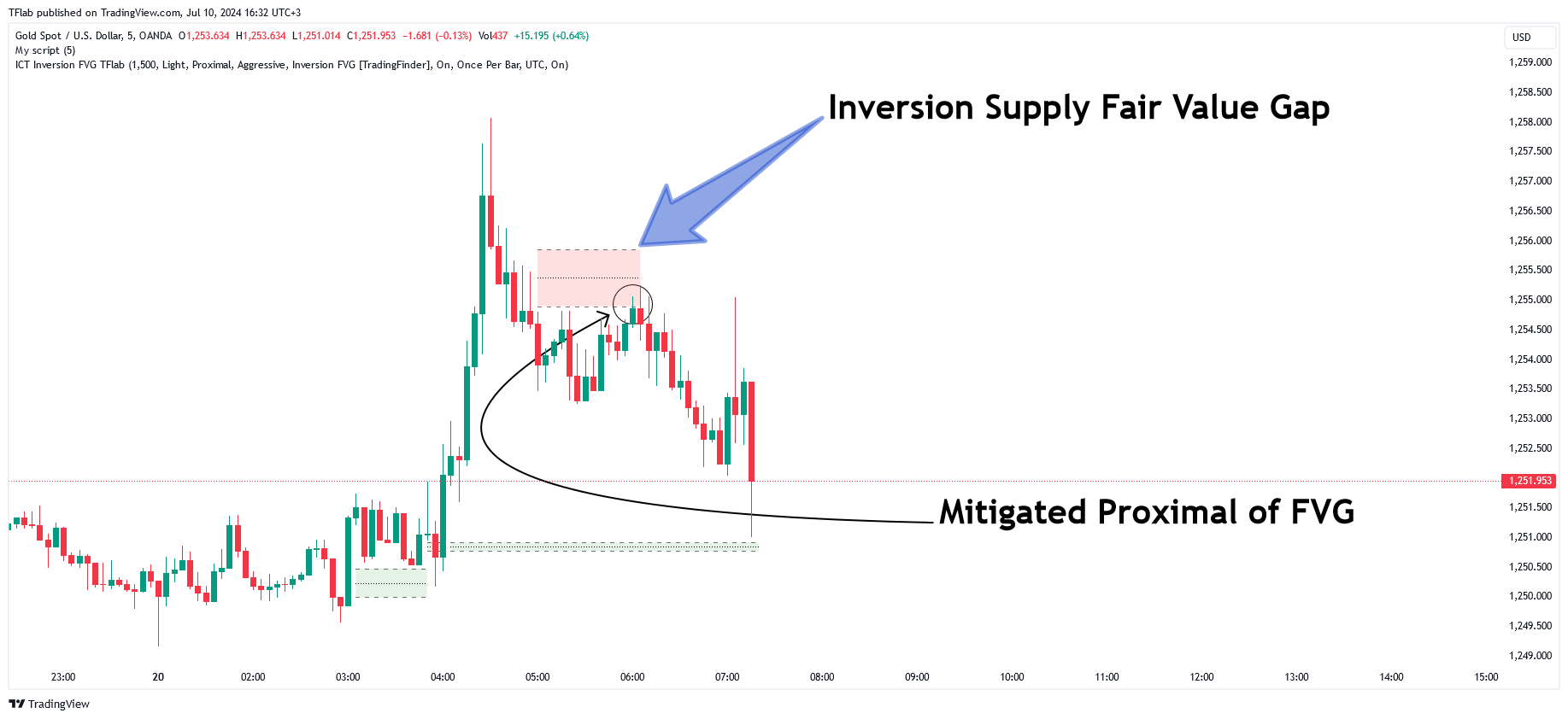 OANDA:XAUUSD Chart Image by TFlab