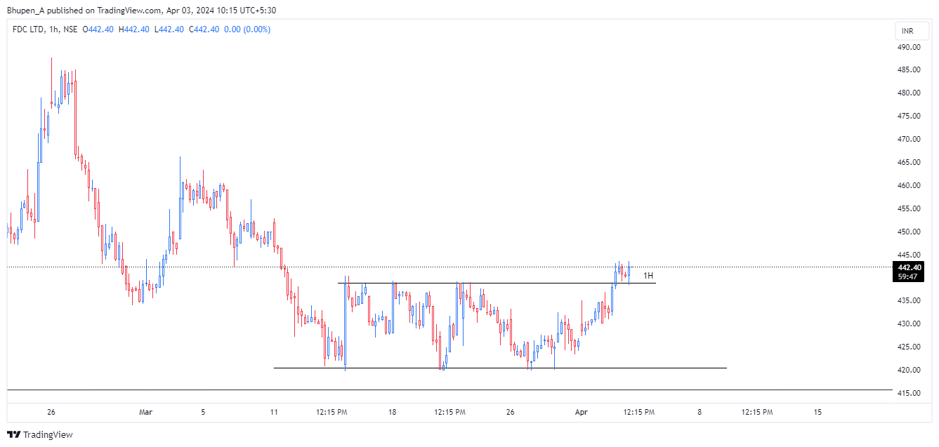 NSE:FDC Chart Image by Bhupen_A