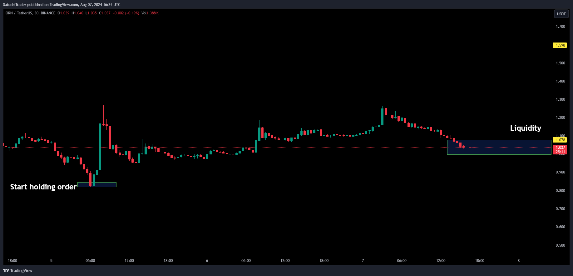 BINANCE:ORNUSDT Chart Image by SatochiTrader