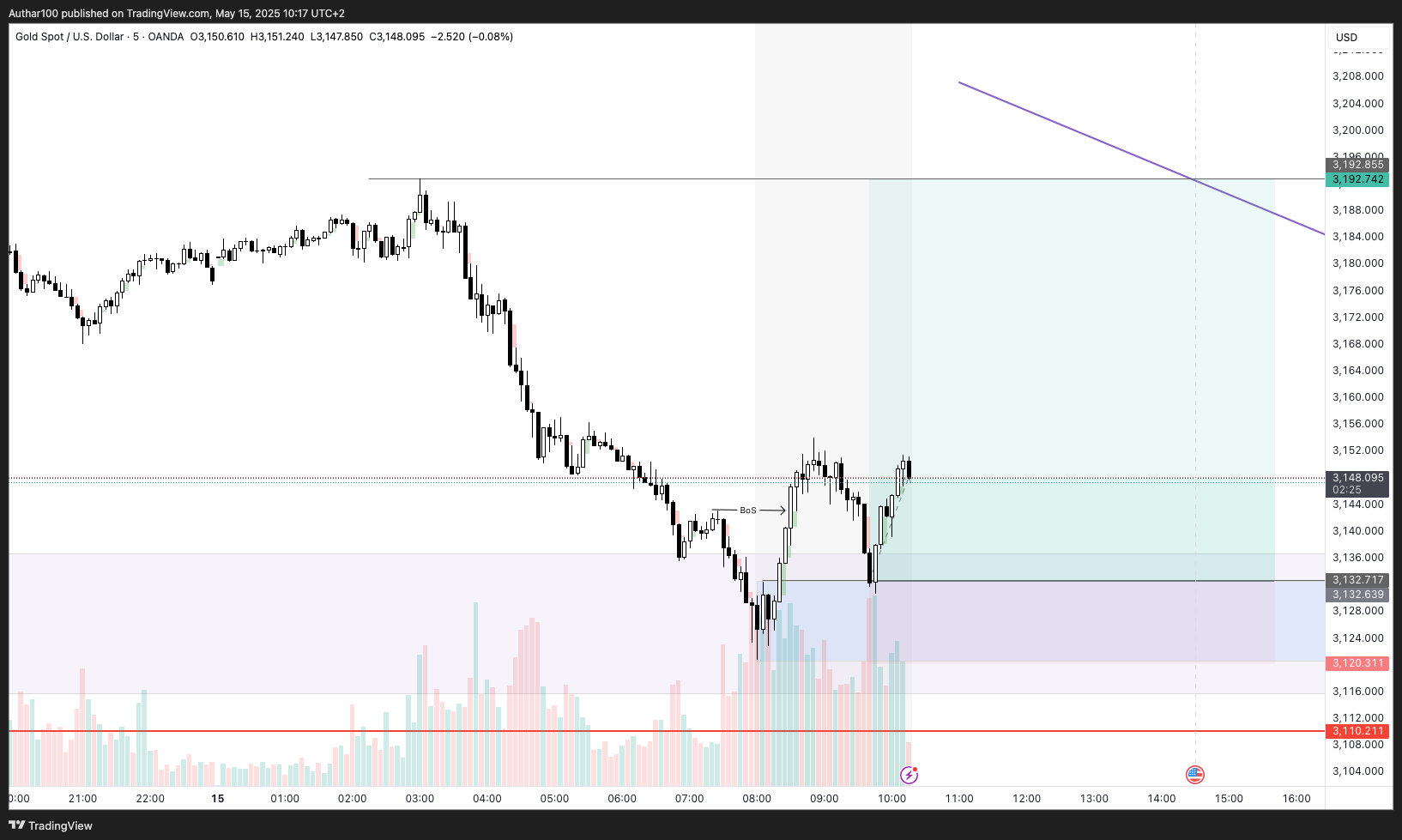 OANDA:XAUUSD Chart Image by Authar100