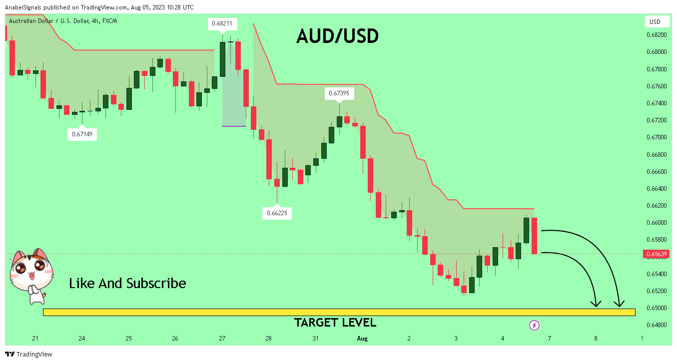 FX:AUDUSD Chart Image by AnabelSignals