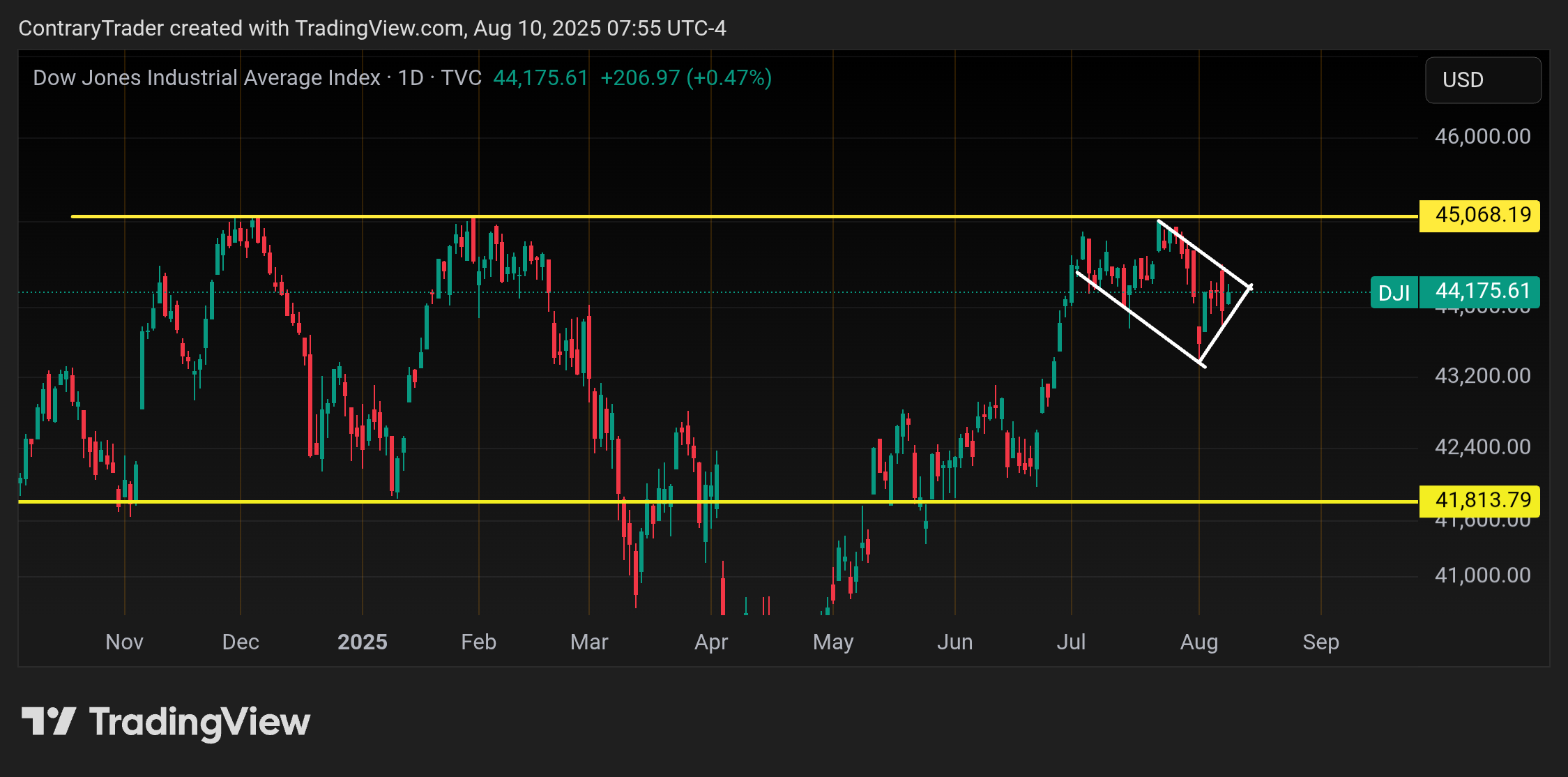 TVC:DJI Chart Image by ContraryTrader