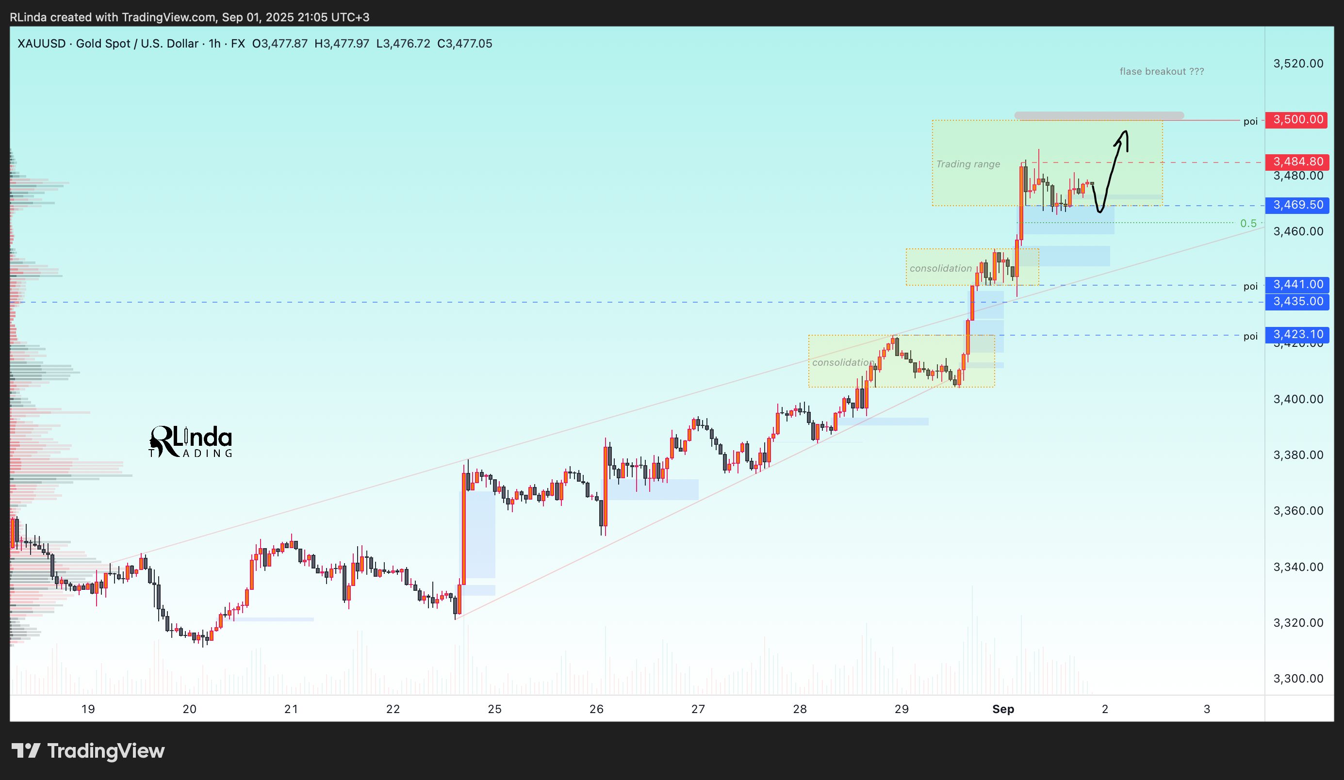 FX:XAUUSD Chart Image by RLinda