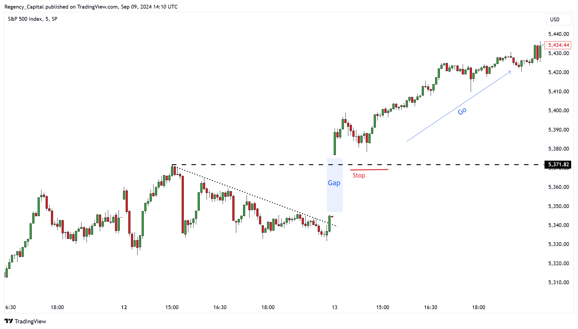 SP:SPX Chart Image by Regency_Capital