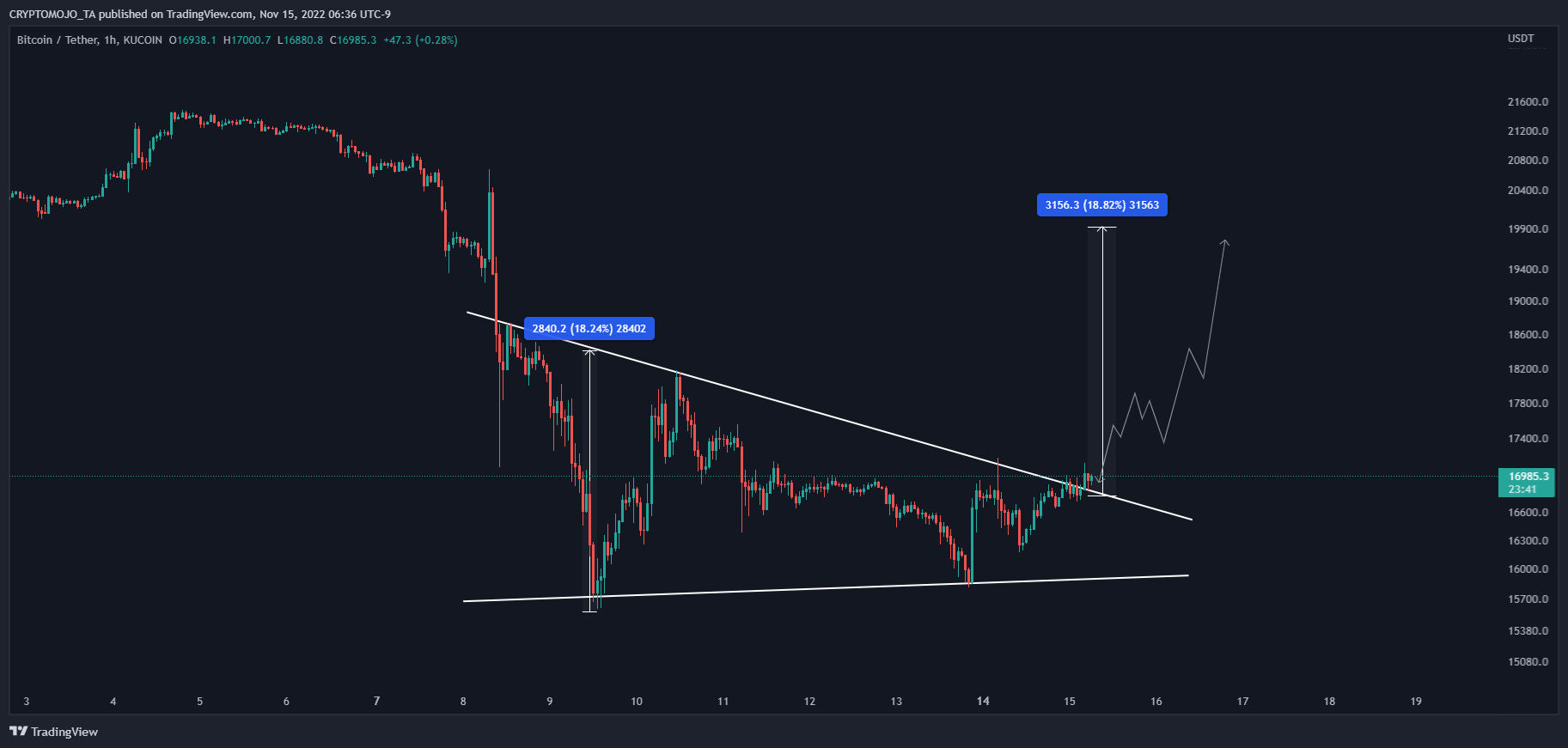 KUCOIN:BTCUSDT Chart Image by CRYPTOMOJO_TA