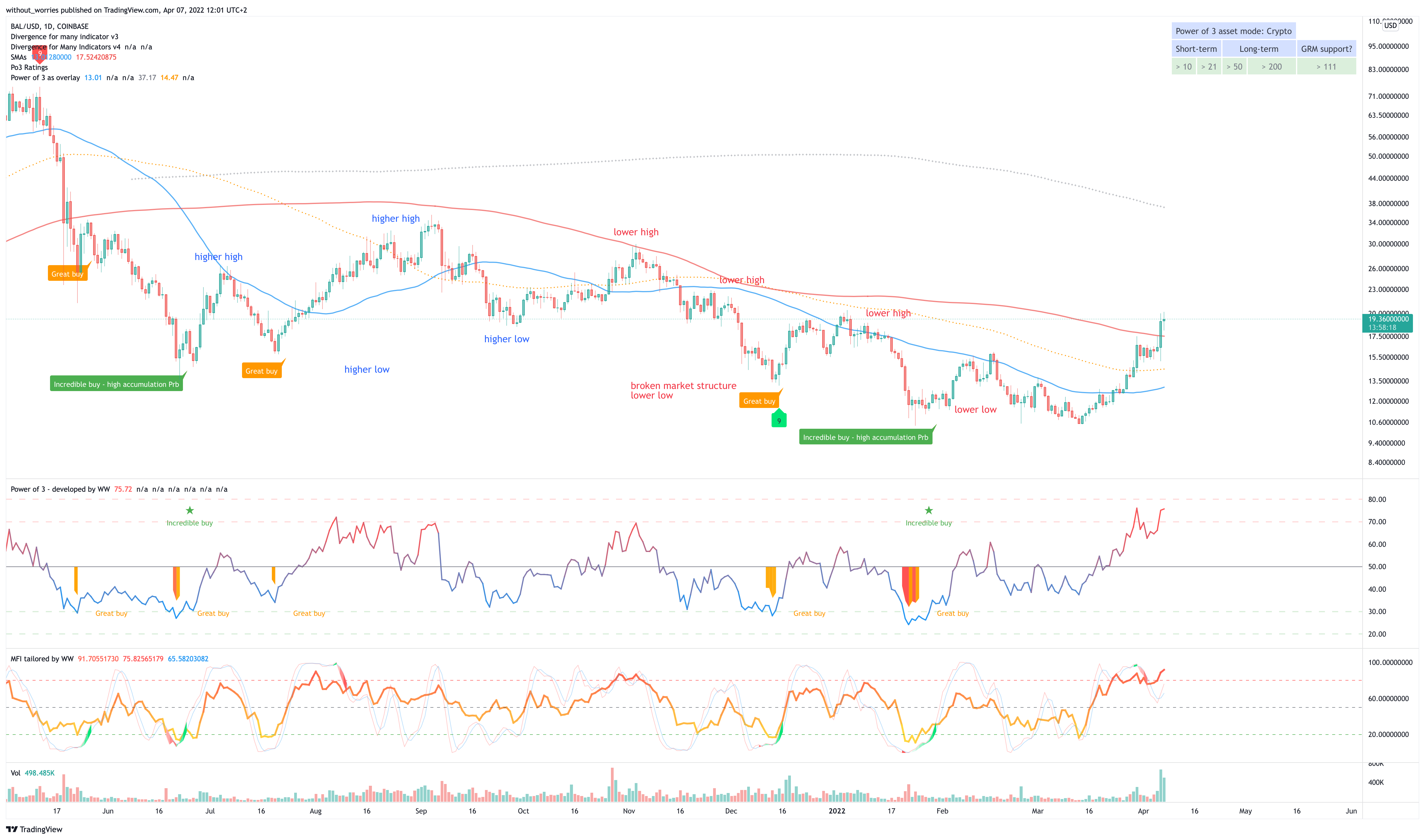 COINBASE:BALUSD Chart Image by without_worries