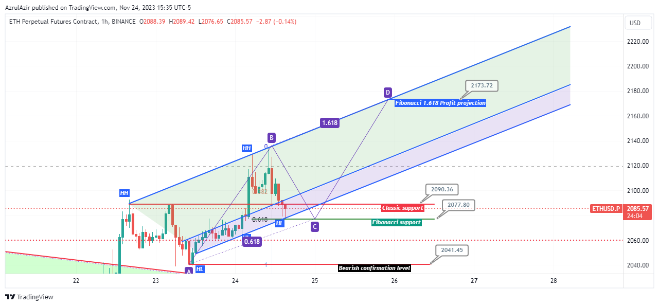 BINANCE:ETHUSD.P Chart Image by AzrulAzir