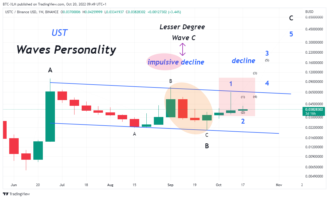 BINANCE:USTCBUSD Chart Image by BTC-XLM