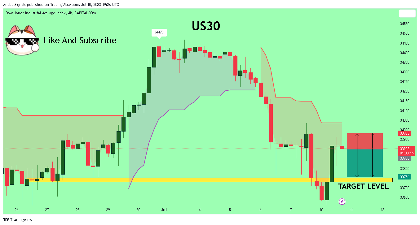 CAPITALCOM:US30 Chart Image by AnabelSignals