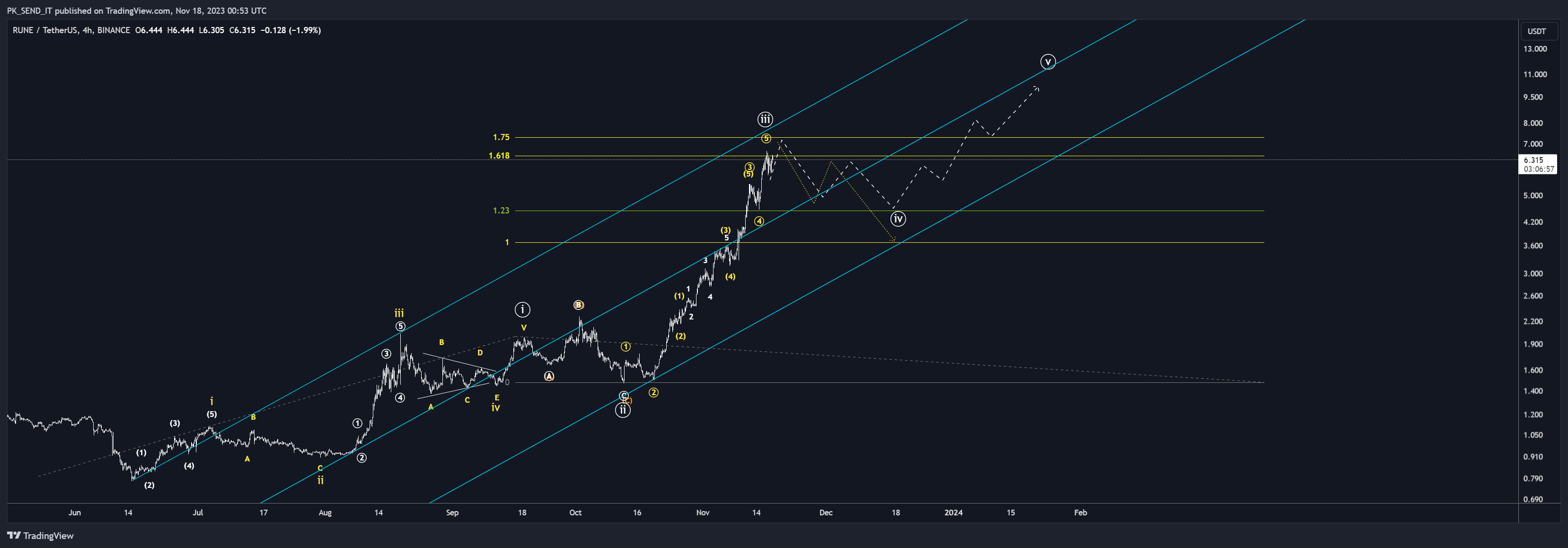 BINANCE:RUNEUSDT Chart Image by PK_SEND_IT