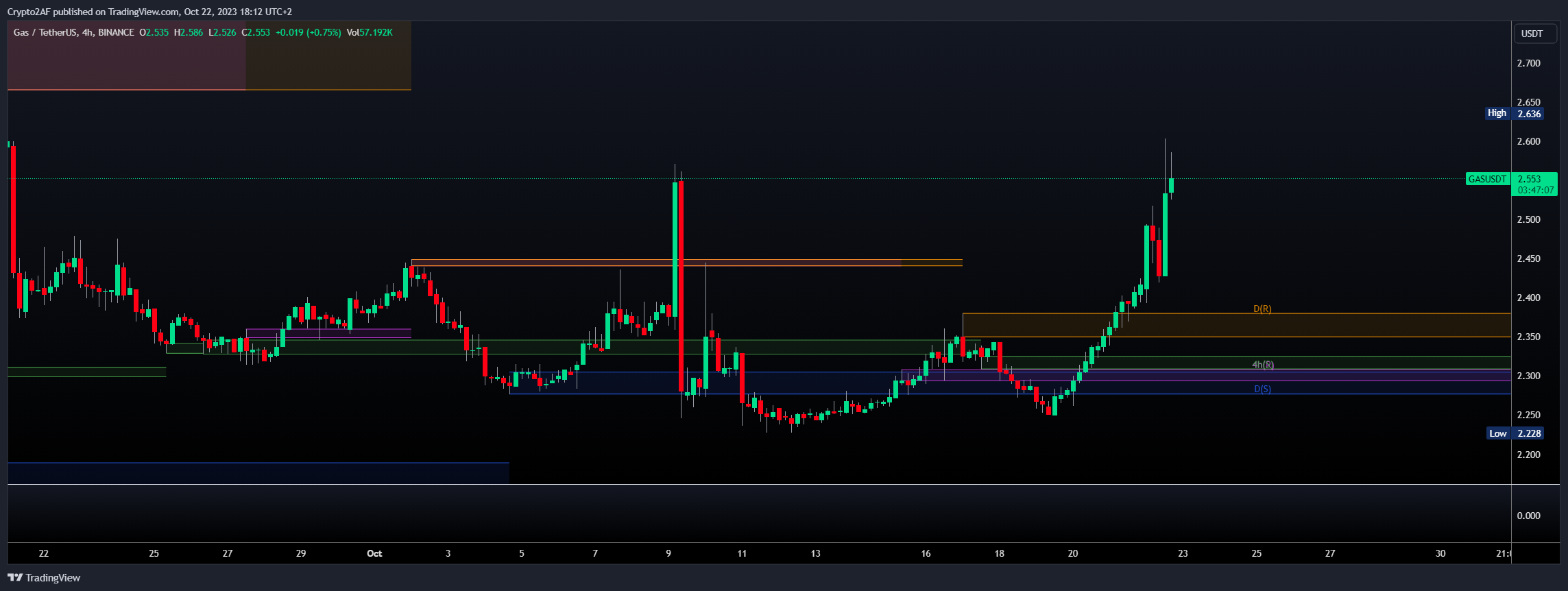 BINANCE:GASUSDT Chart Image by Crypto2AF