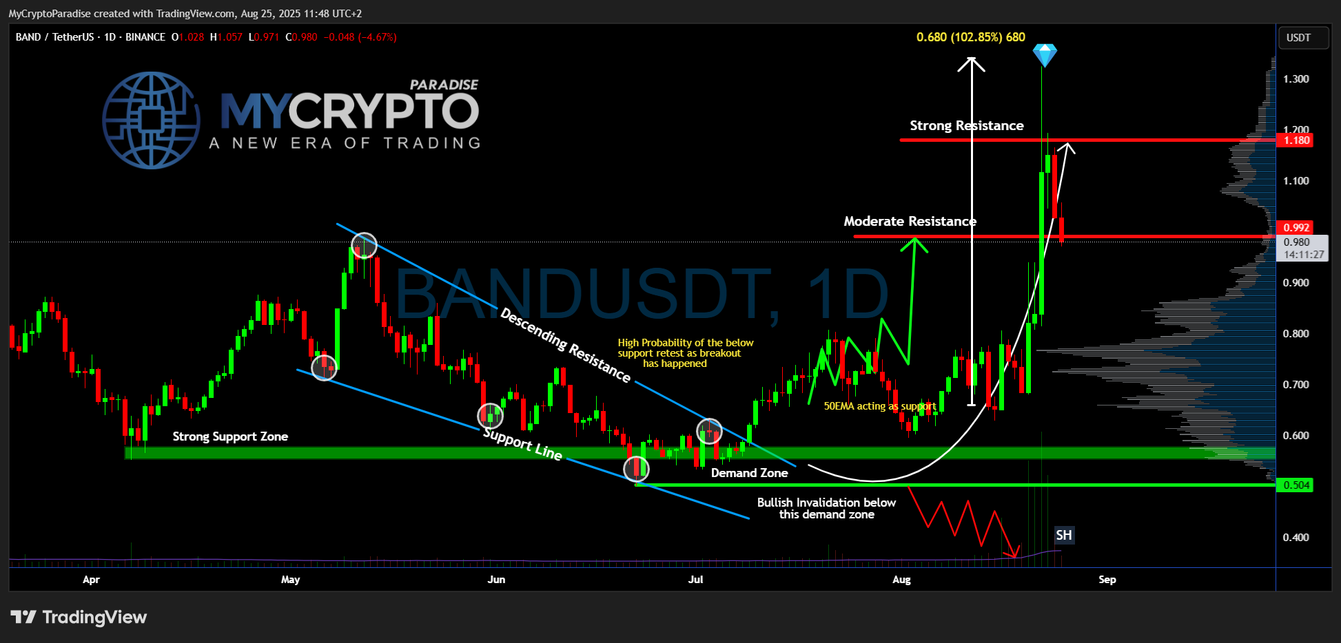 BINANCE:BANDUSDT Chart Image by MyCryptoParadise