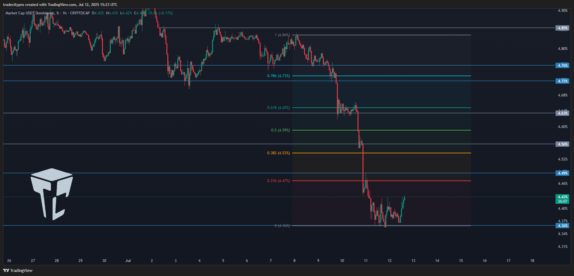 CRYPTOCAP:USDT.D Chart Image by tradecitypro