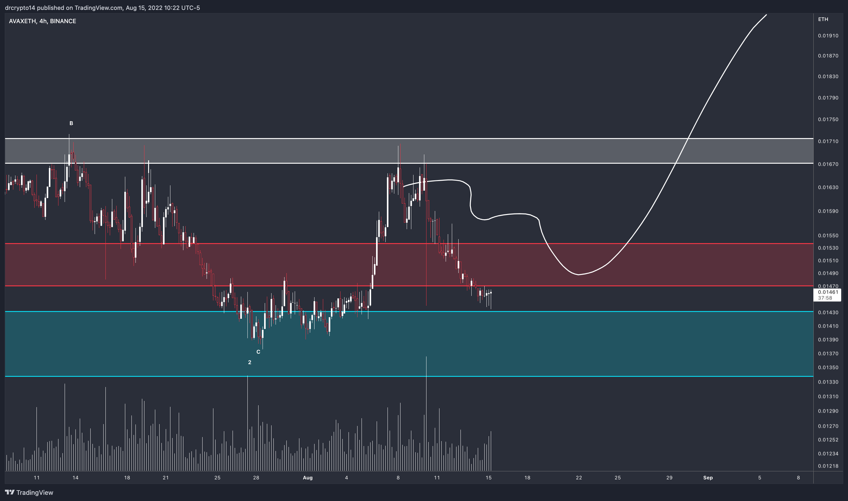 BINANCE:AVAXETH Chart Image by drcrypto14