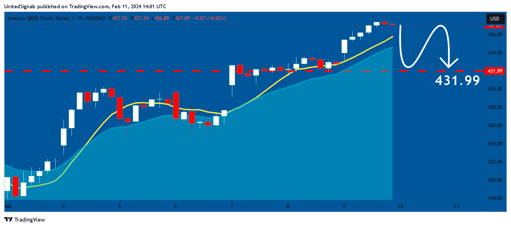 BATS:QQQ Chart Image by UnitedSignals