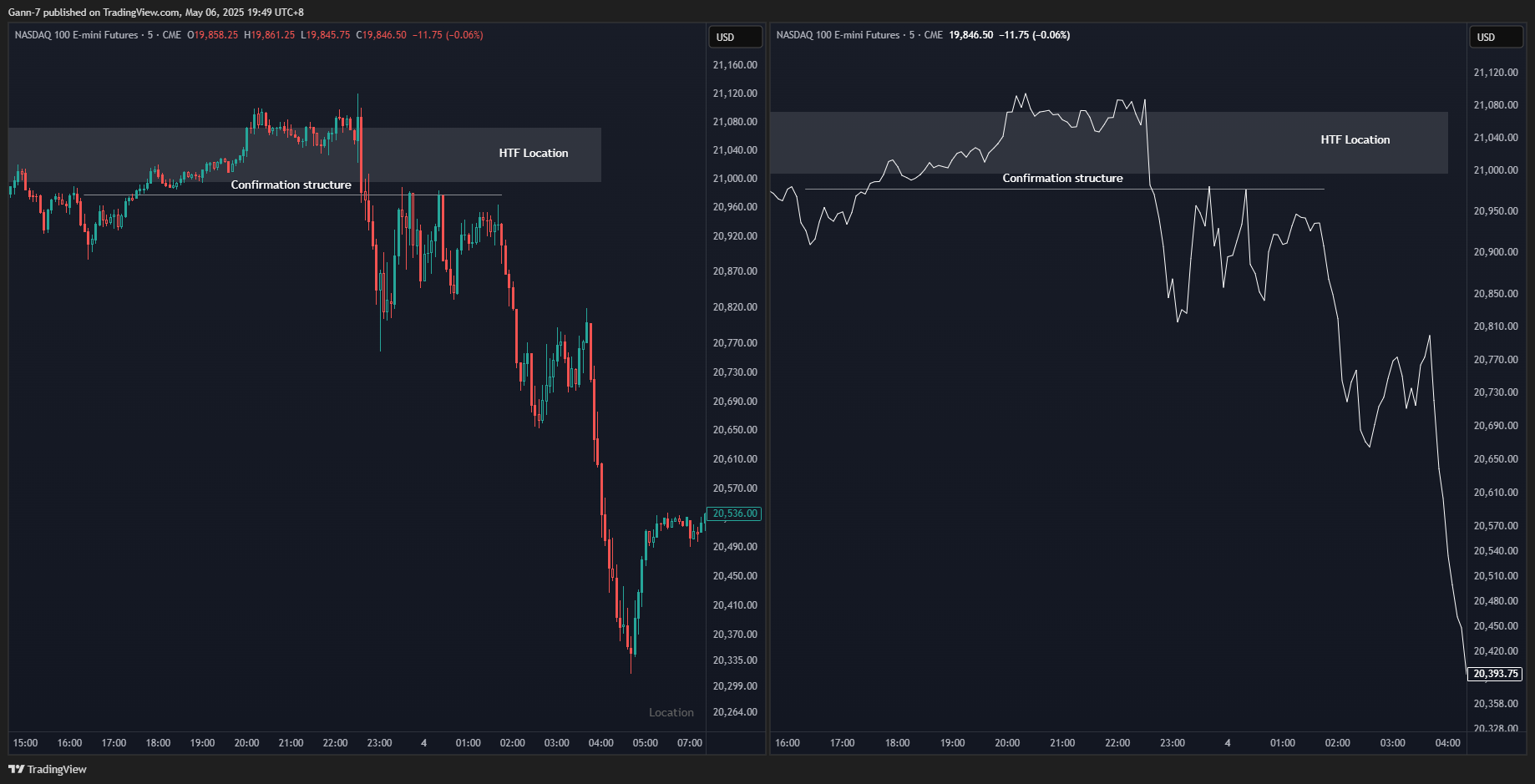 CME_MINI:NQ1! Chart Image by Gann-7