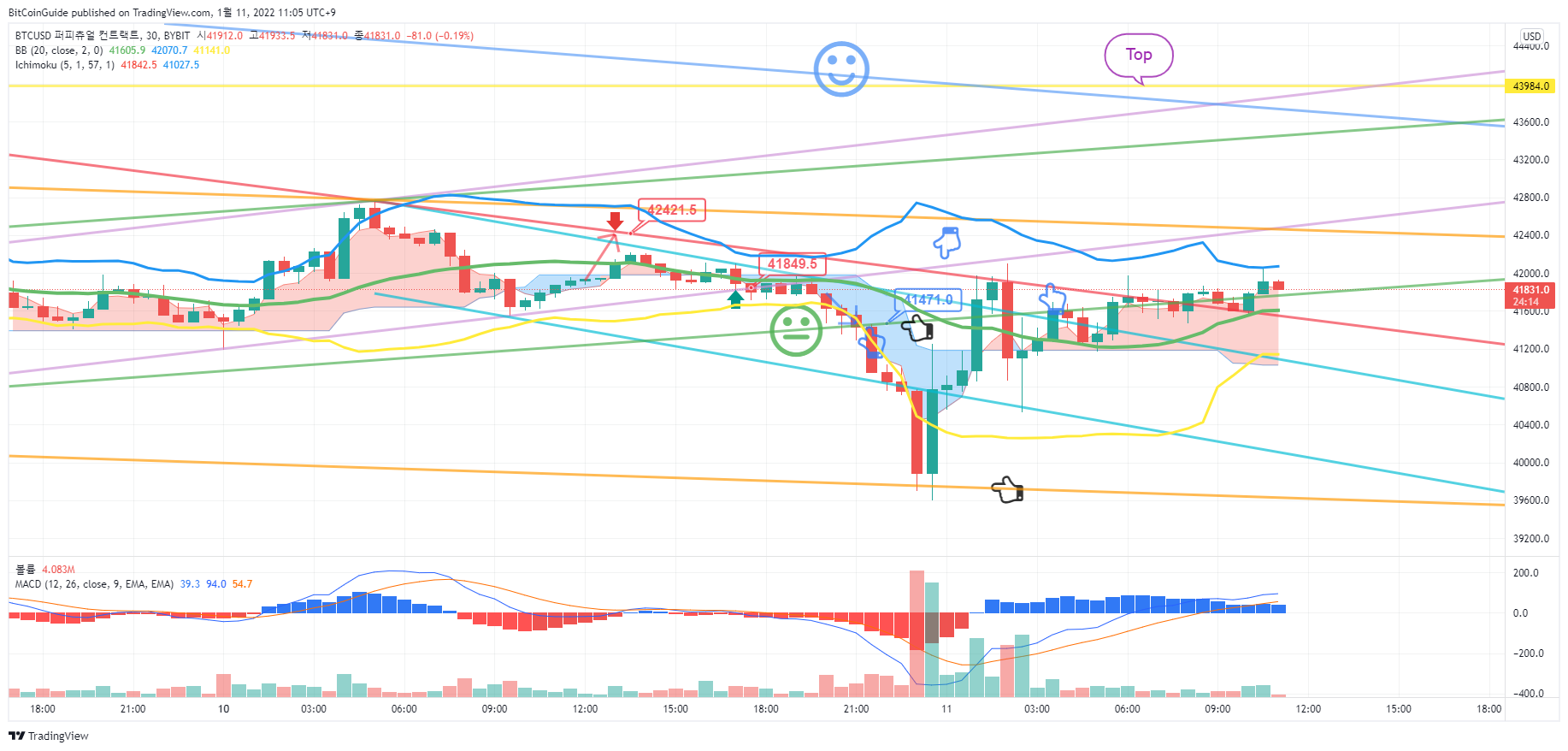 BYBIT:BTCUSD Chart Image by BitCoinGuide