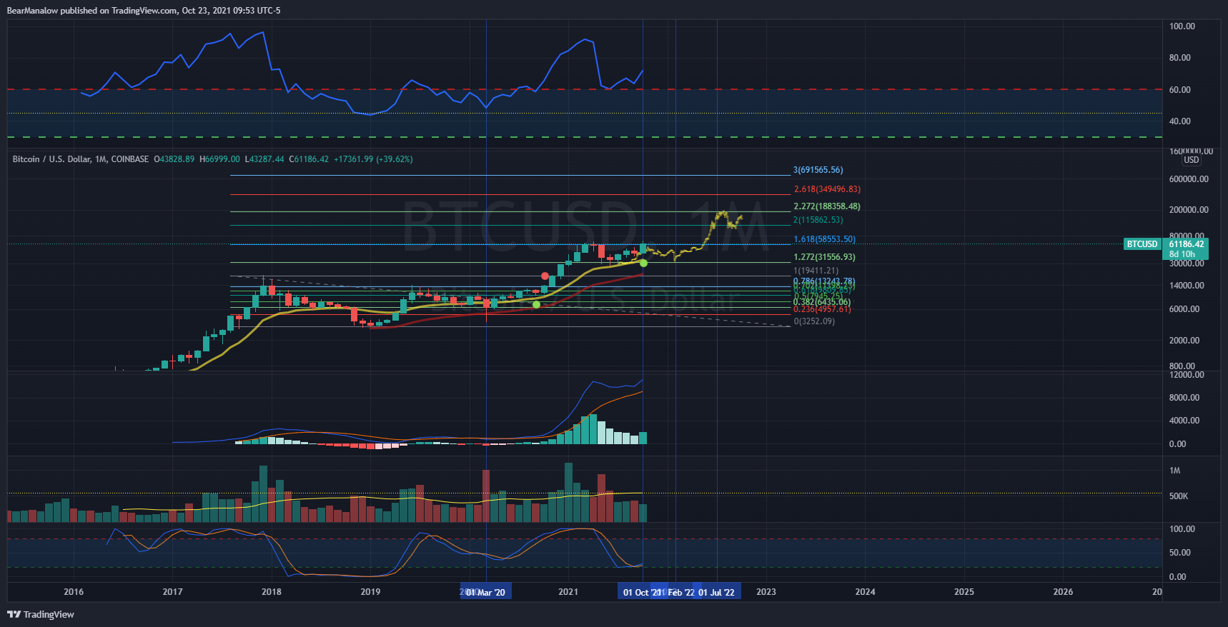 COINBASE:BTCUSD Chart Image by BearManalow