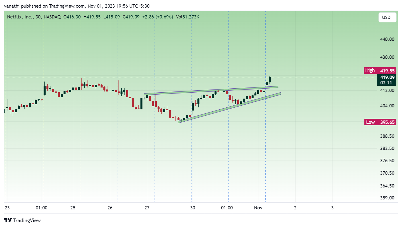 BATS:NFLX Chart Image by vanathi