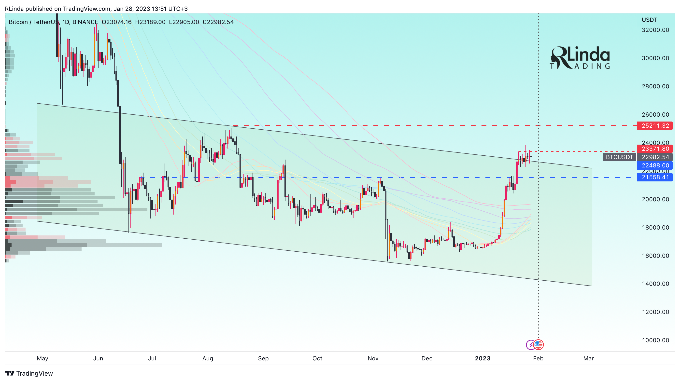 BINANCE:BTCUSDT Chart Image by RLinda