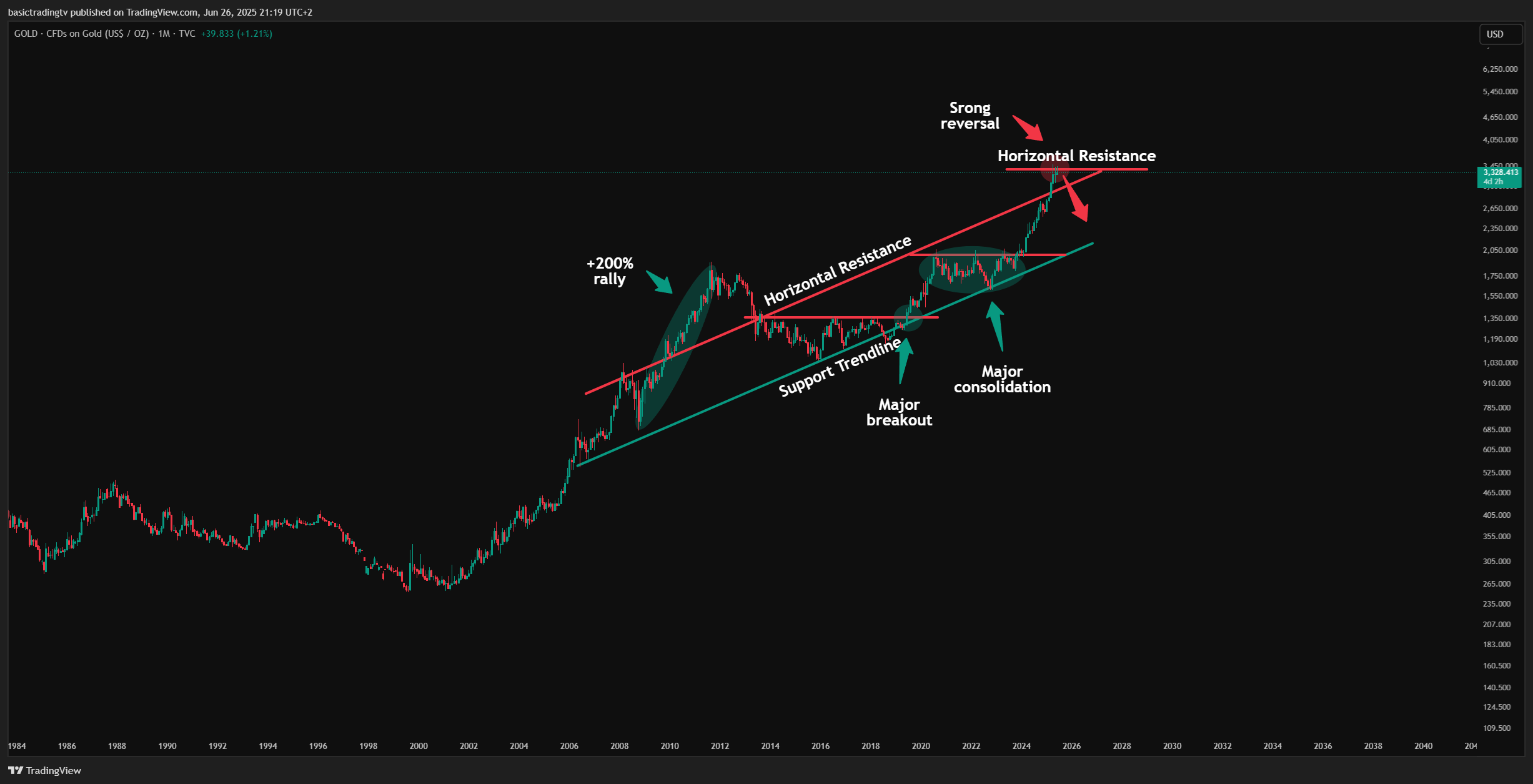 TVC:GOLD Chart Image by basictradingtv
