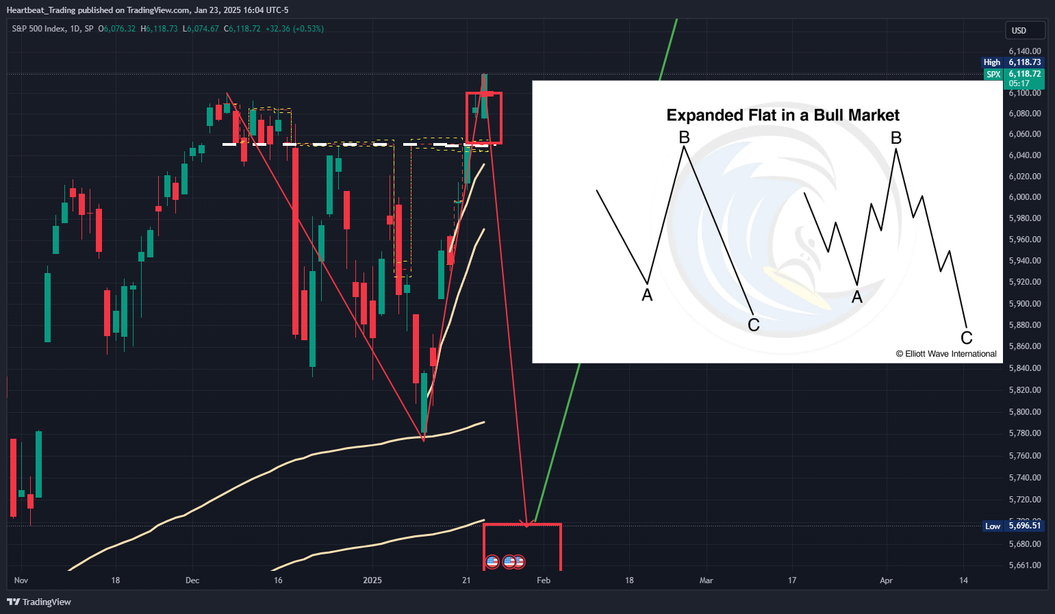 SP:SPX Chart Image by Heartbeat_Trading