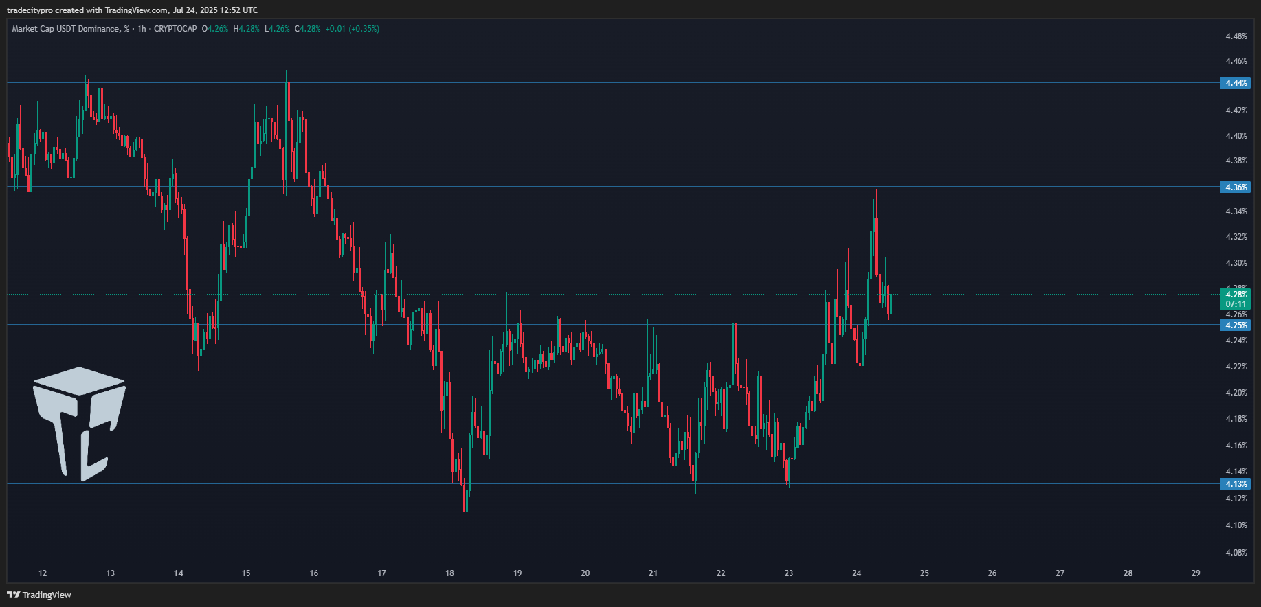 CRYPTOCAP:USDT.D Chart Image by tradecitypro