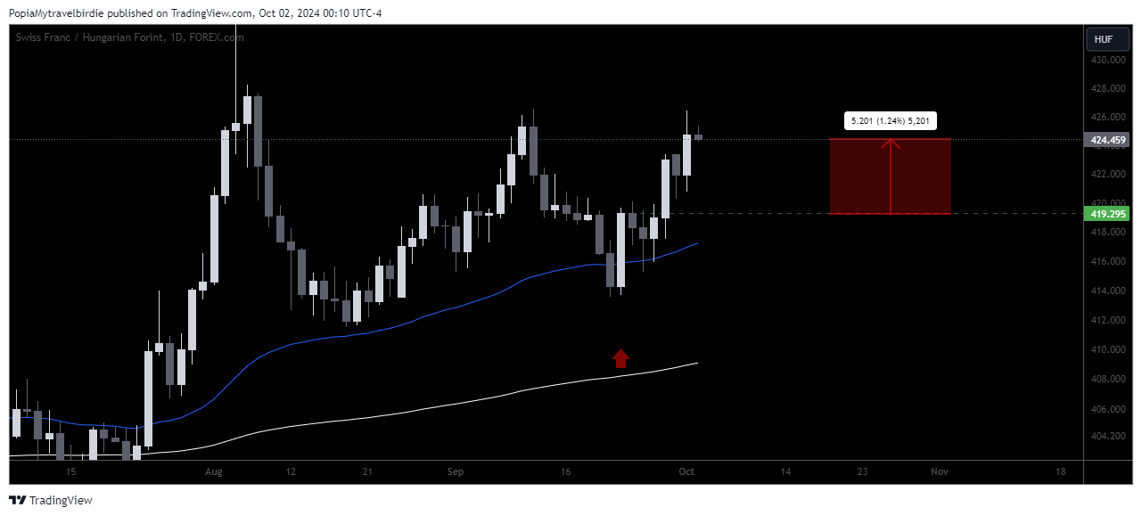 FOREXCOM:CHFHUF Chart Image by PopiaMytravelbirdie