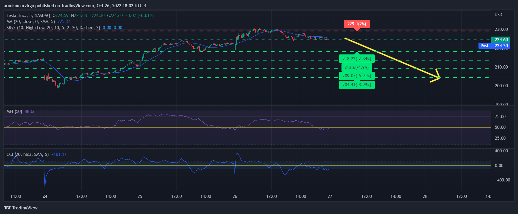 NASDAQ:TSLA Chart Image by crazygardner