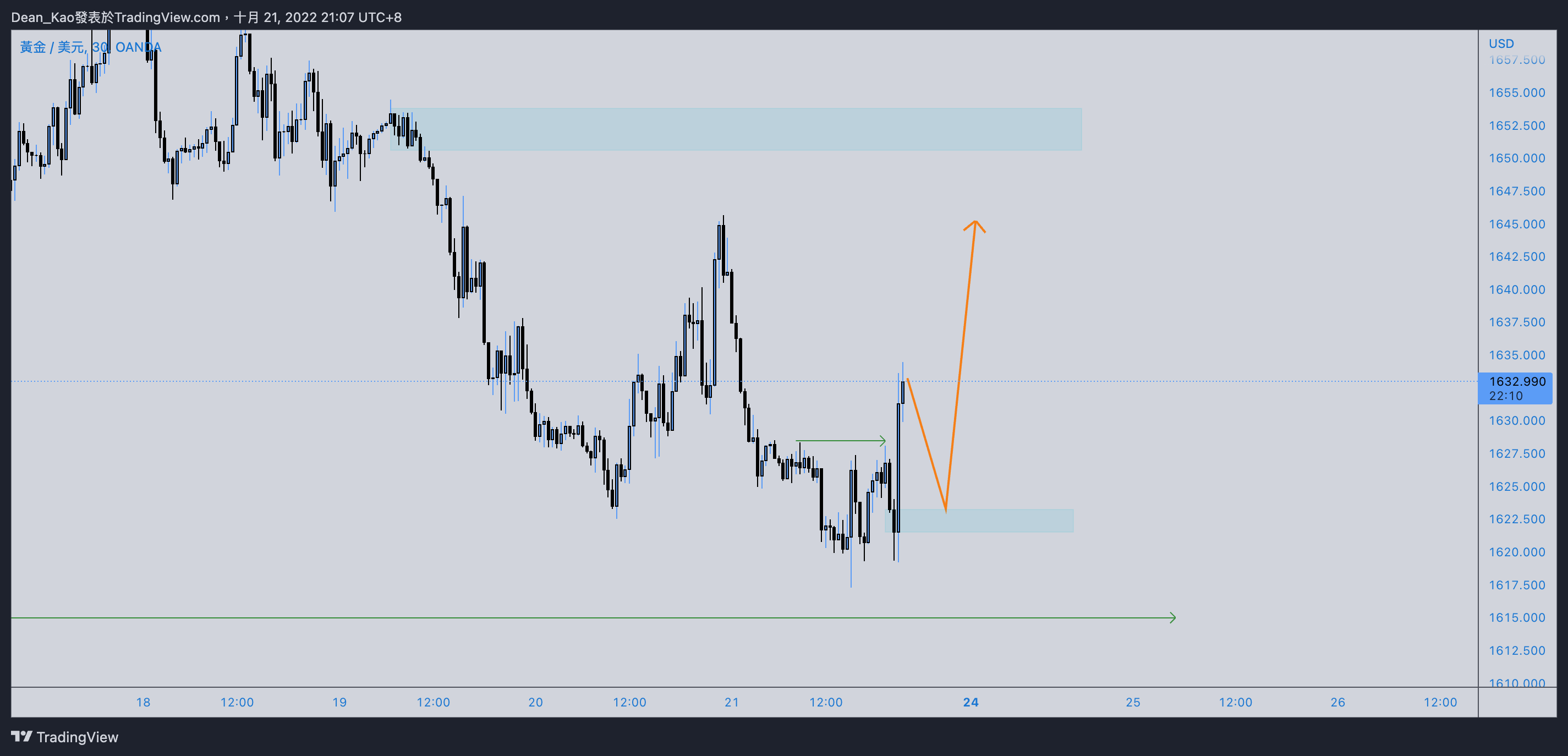 OANDA:XAUUSD Chart Image by Dean_Kao
