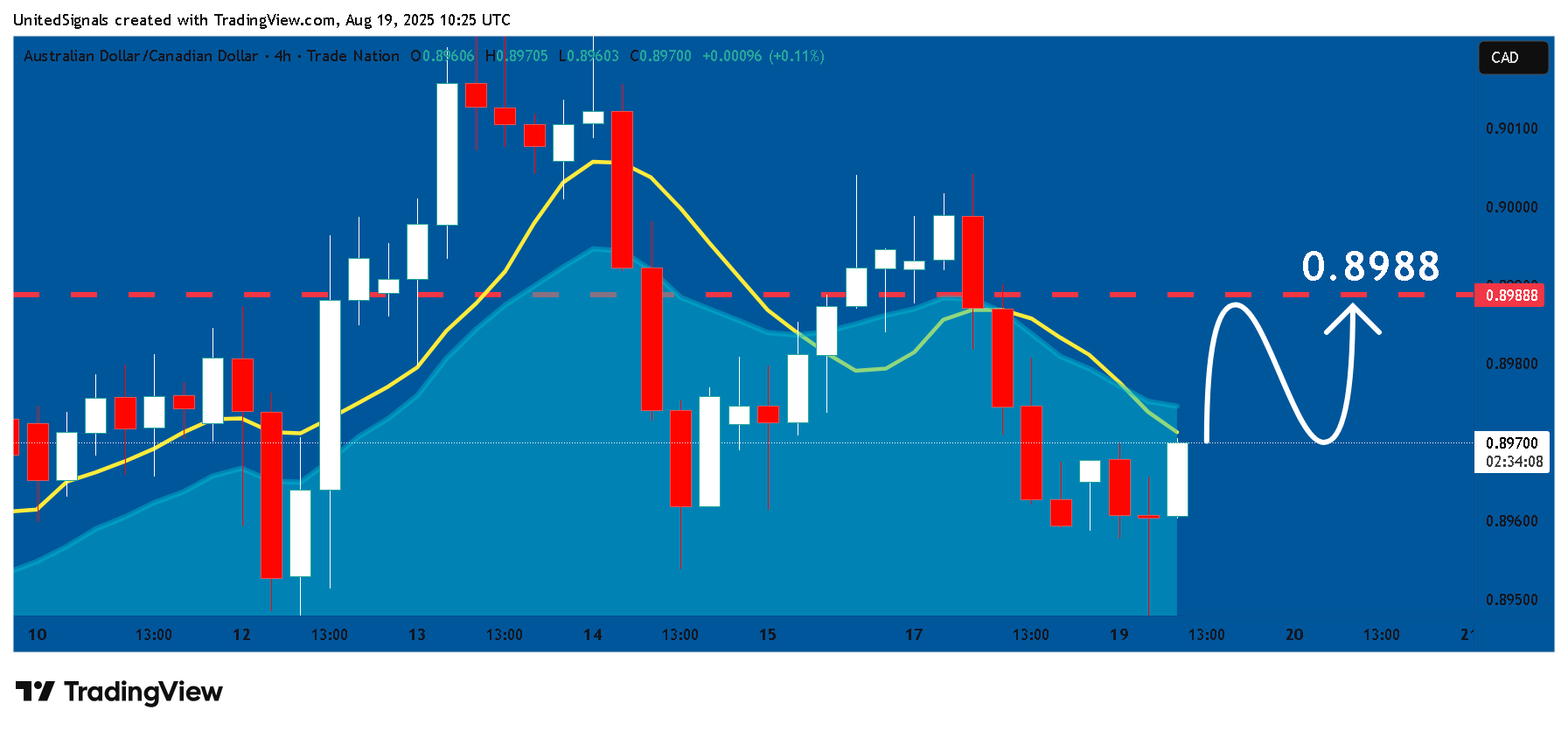 TRADENATION:AUDCAD Chart Image by UnitedSignals