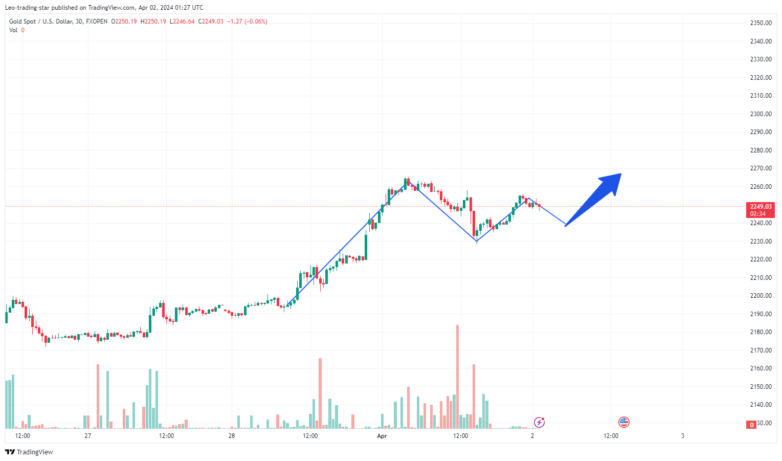 FXOPEN:XAUUSD Chart Image by Leo-trading-star