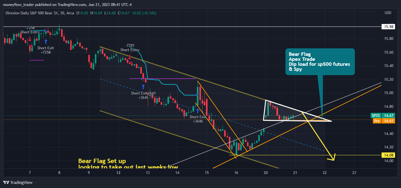AMEX:SPXS Chart Image by moneyflow_trader