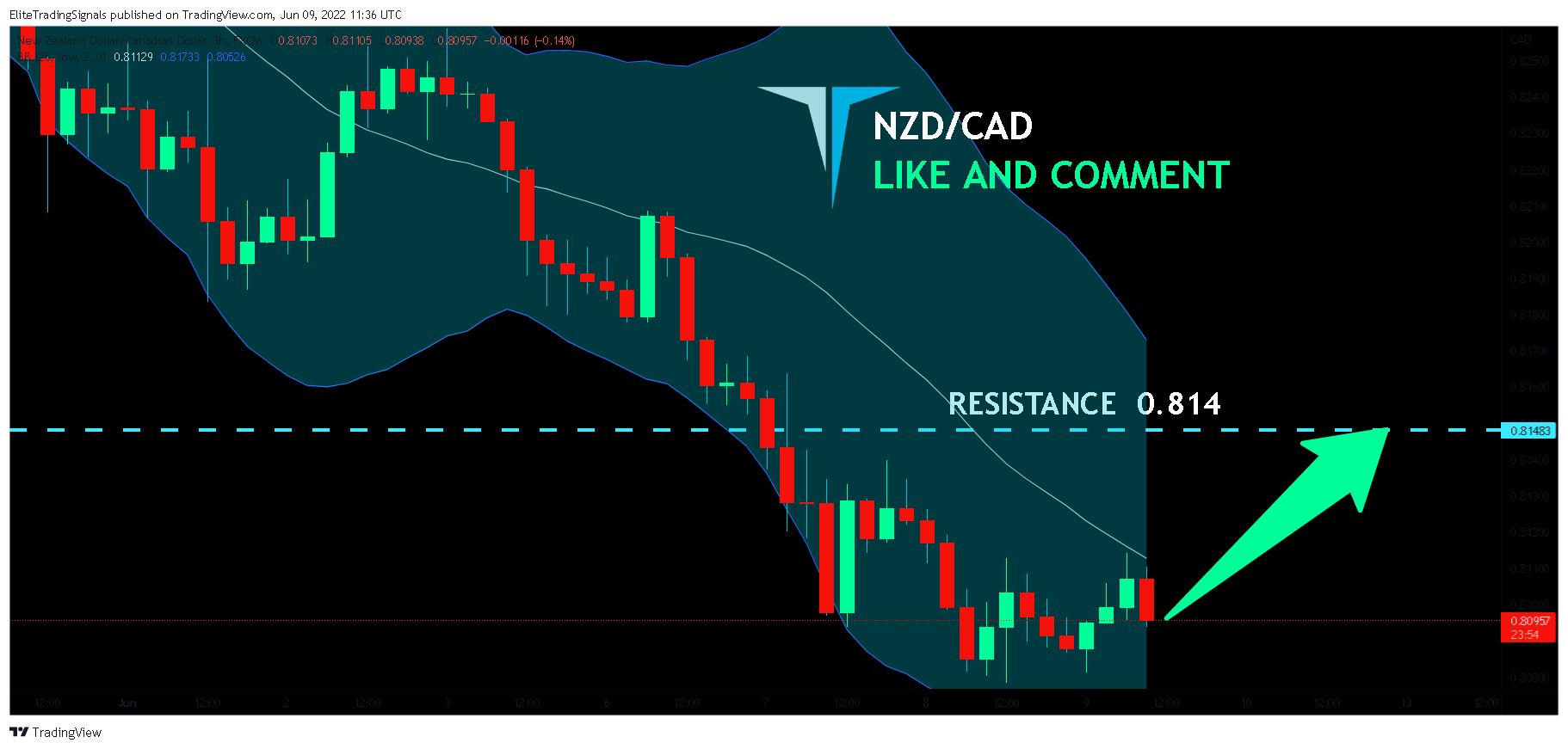 FX:NZDCAD Chart Image by EliteTradingSignals