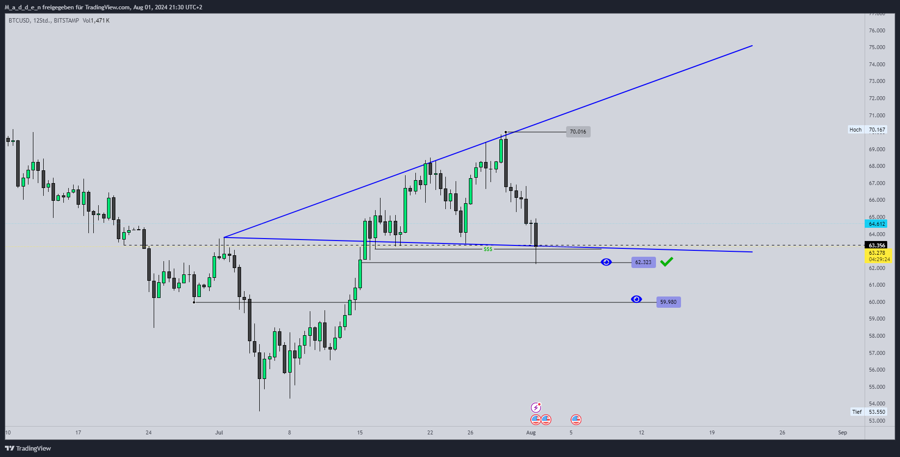 BITSTAMP:BTCUSD Chart Image by M_a_d_d_e_n