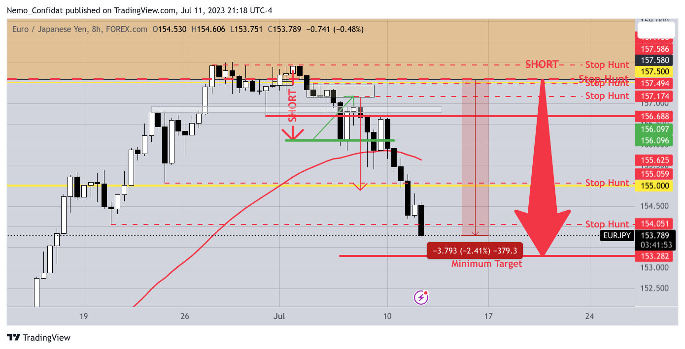 FOREXCOM:EURJPY Chart Image by Nemo_Confidat