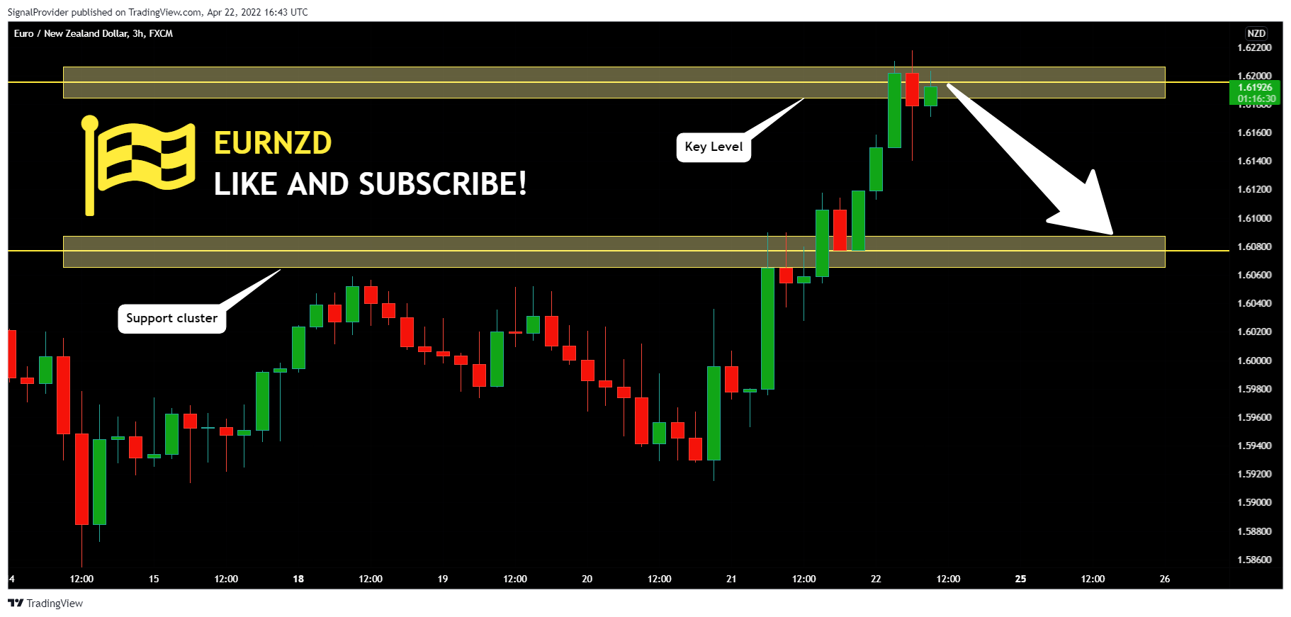 FX:EURNZD Chart Image by SignalProvider
