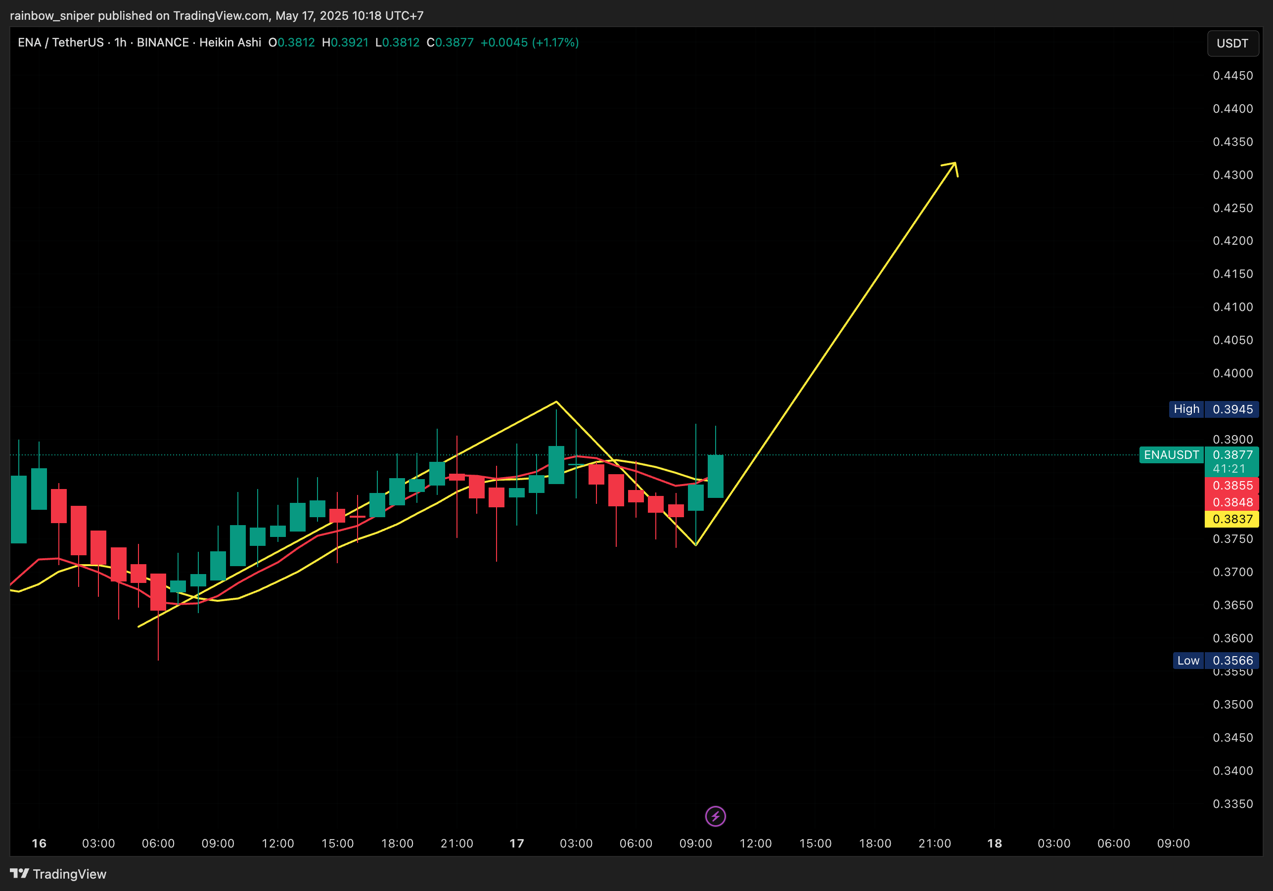 BINANCE:ENAUSDT Chart Image by rainbow_sniper