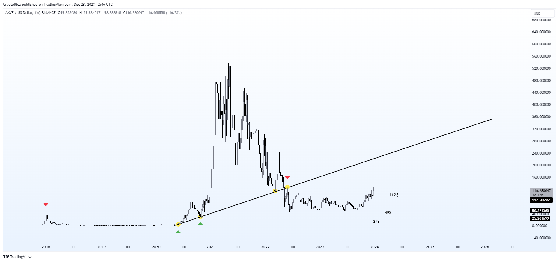 BINANCE:AAVEUSD Chart Image by Cryptollica
