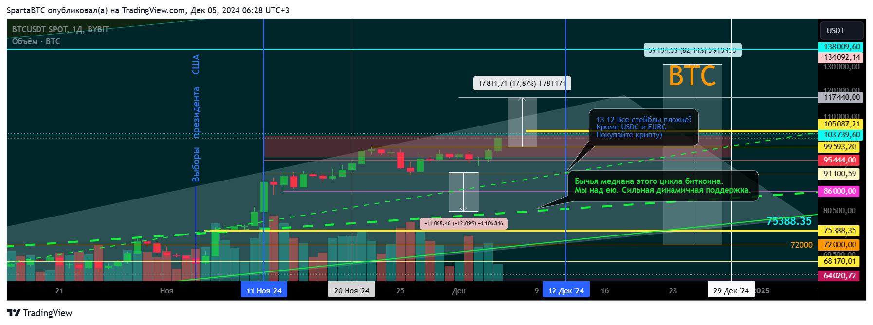 BYBIT:BTCUSDT Chart Image by SpartaBTC