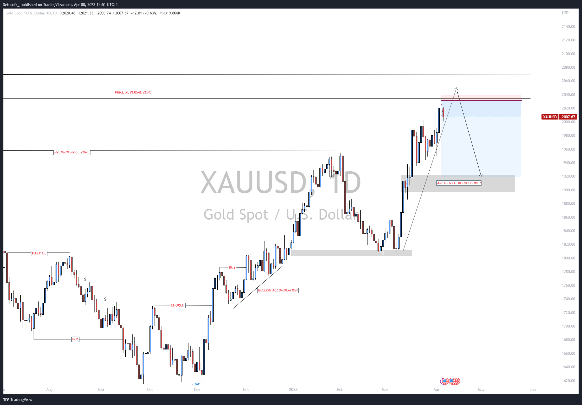 FX:XAUUSD Chart Image by Setupsfx_
