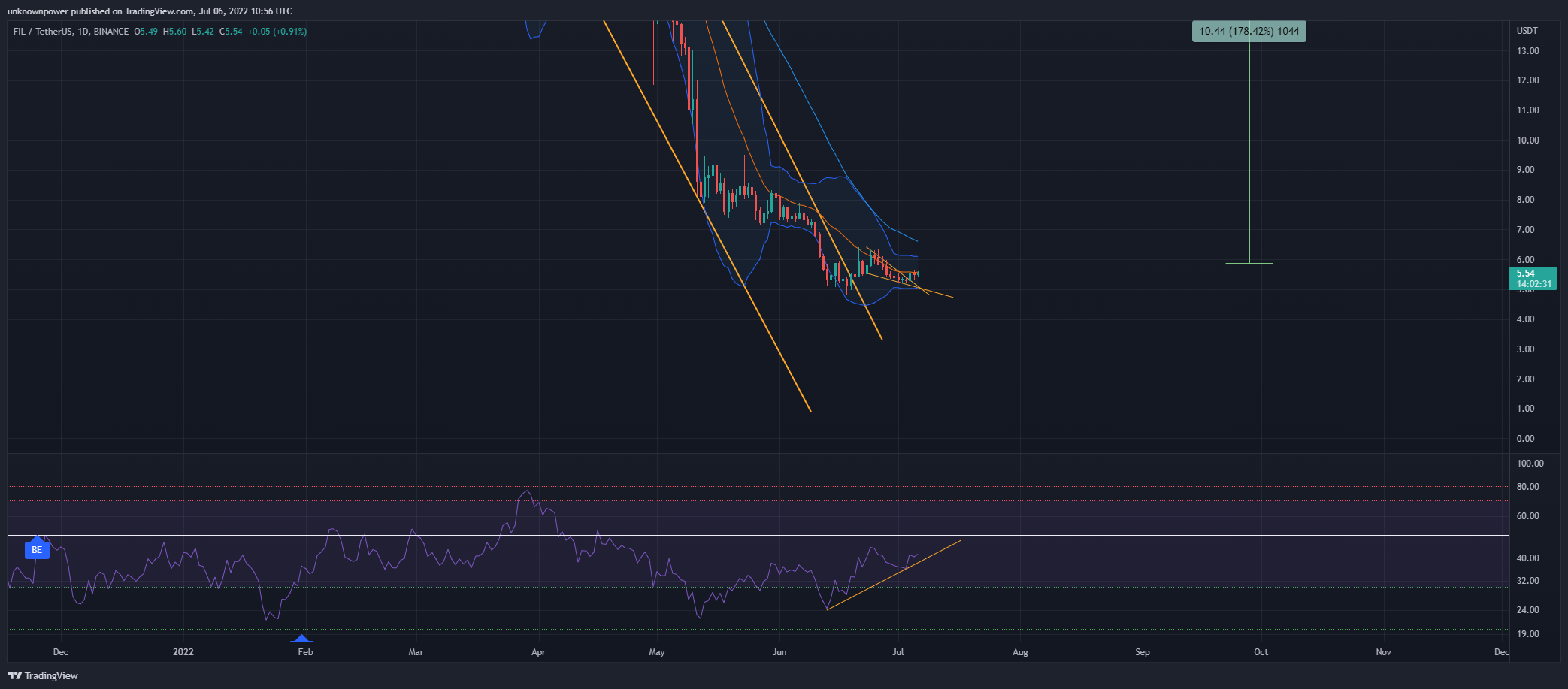 BINANCE:FILUSDT Chart Image by unknownpower