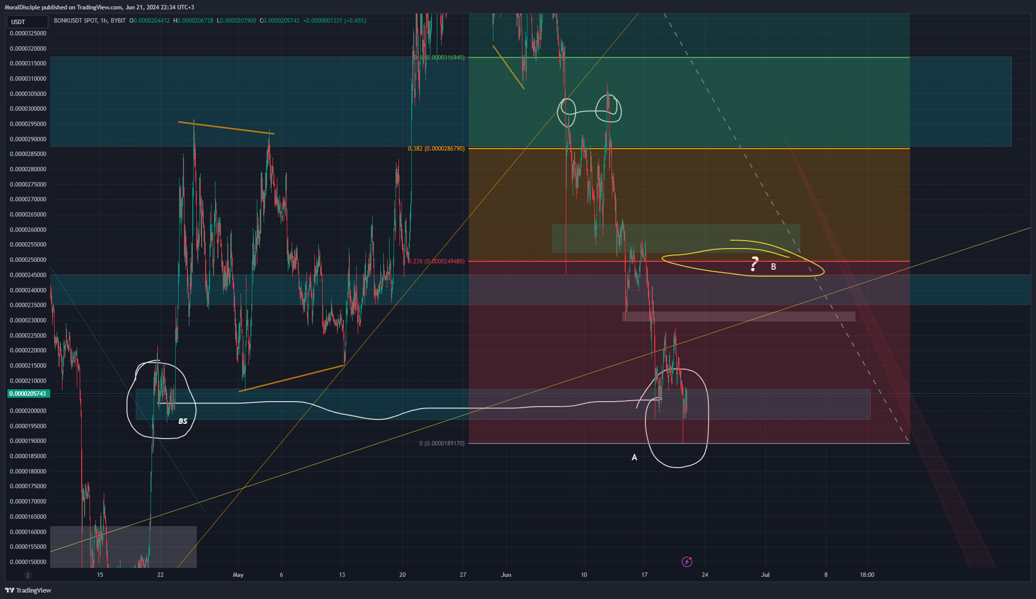 BYBIT:BONKUSDT Chart Image by MoralDisciple